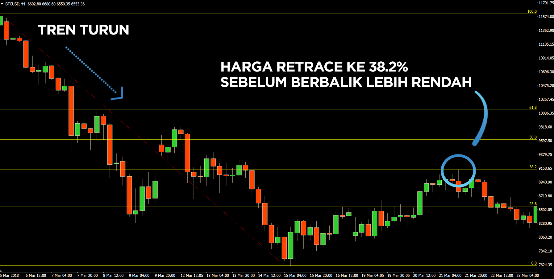 Strategi Tren Berkelanjutan menggunakan Fibonacci Retracements